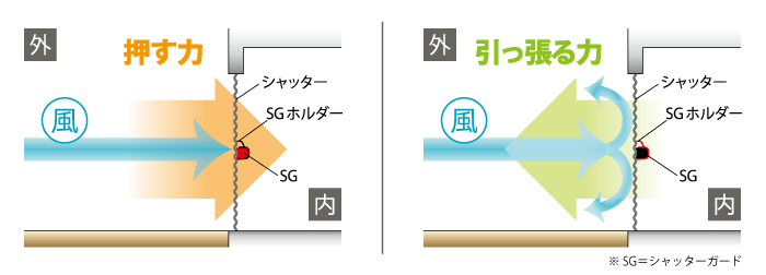 シャッターガードの仕組み