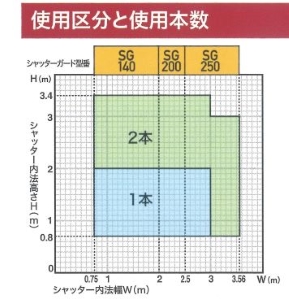 使用区分と使用本数